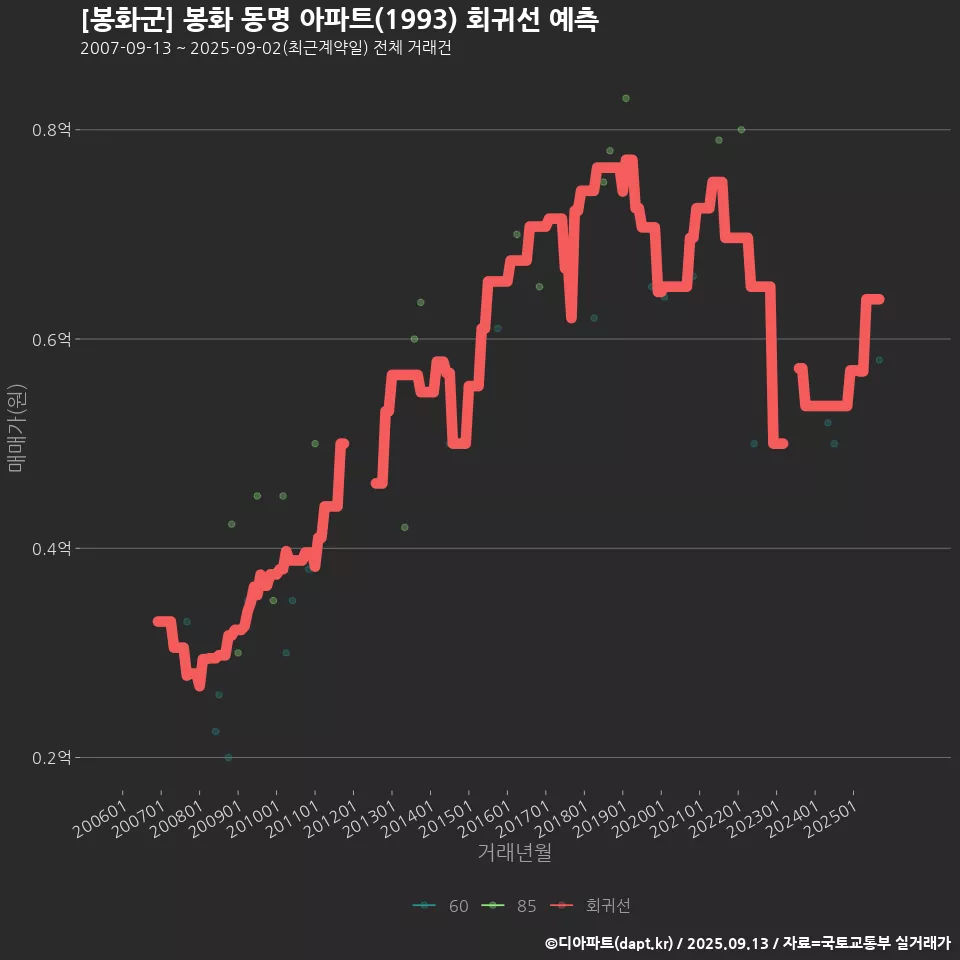 [봉화군] 봉화 동명 아파트(1993) 회귀선 예측