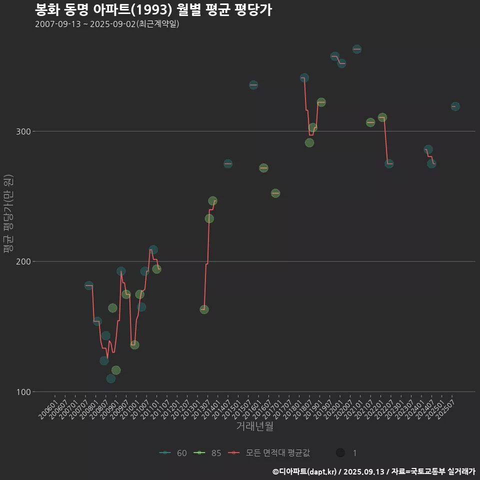 봉화 동명 아파트(1993) 월별 평균 평당가