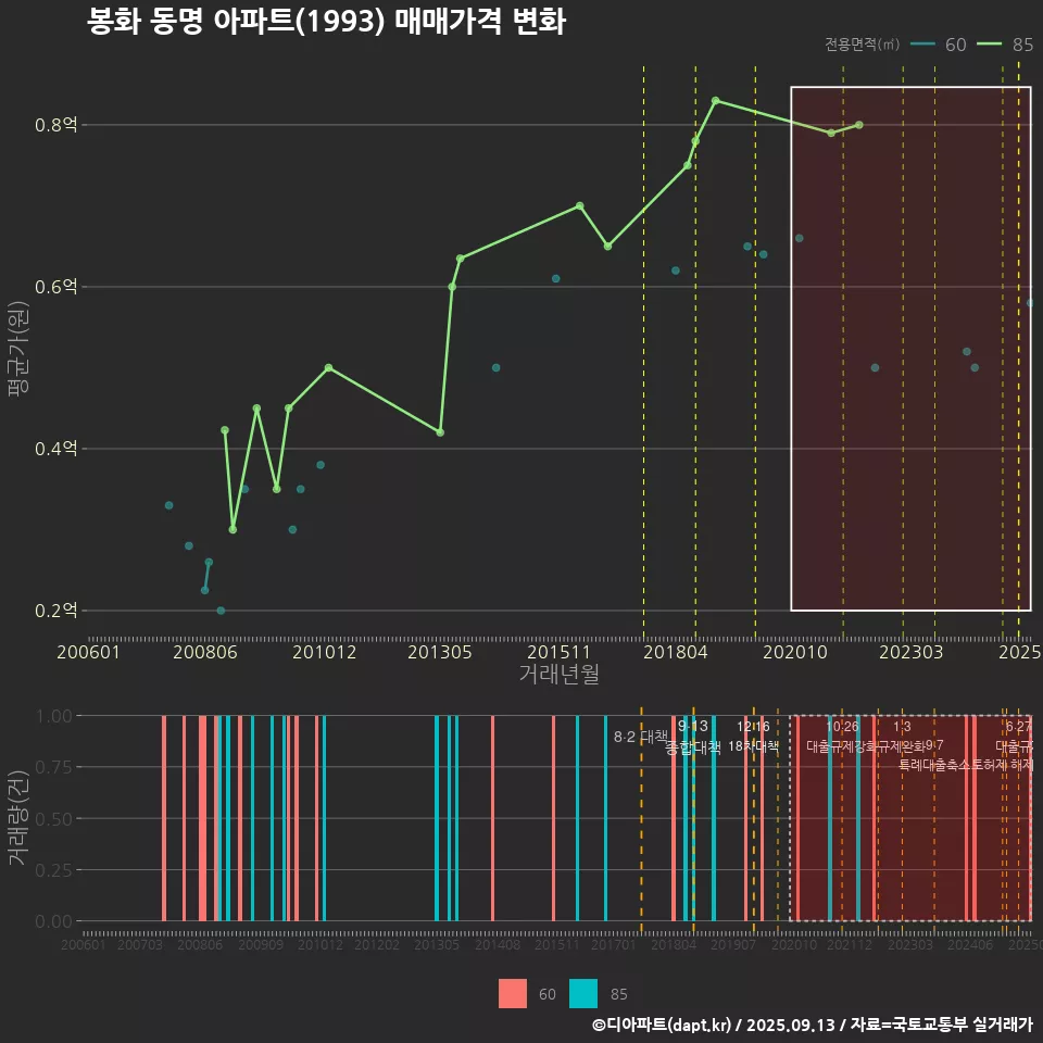 봉화 동명 아파트(1993) 매매가격 변화