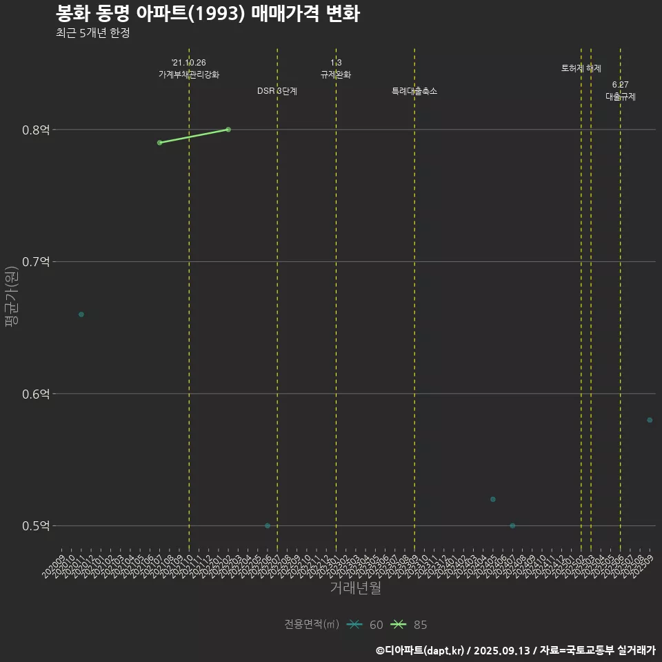봉화 동명 아파트(1993) 매매가격 변화
