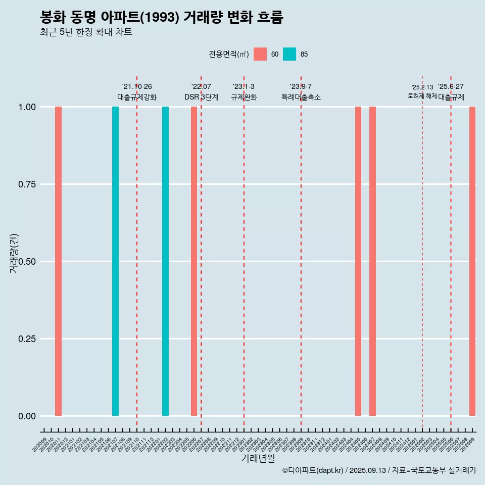 봉화 동명 아파트(1993) 거래량 변화 흐름