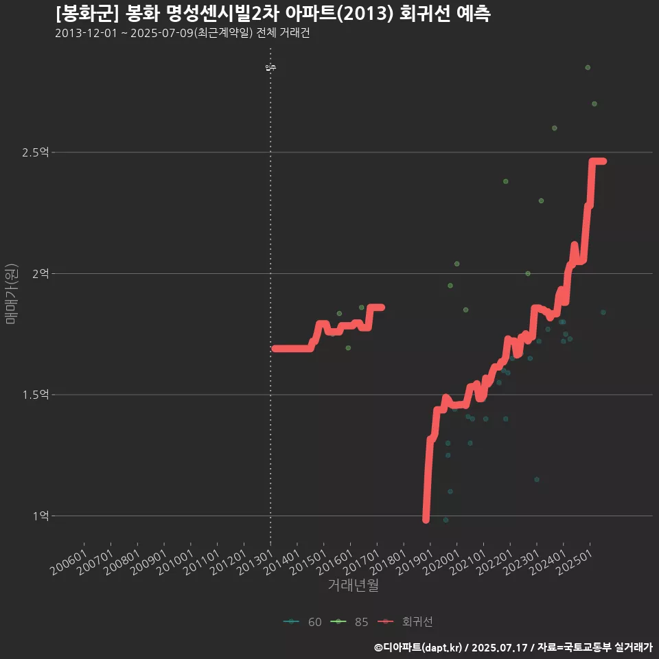 [봉화군] 봉화 명성센시빌2차 아파트(2013) 회귀선 예측