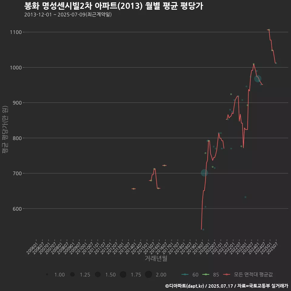 봉화 명성센시빌2차 아파트(2013) 월별 평균 평당가