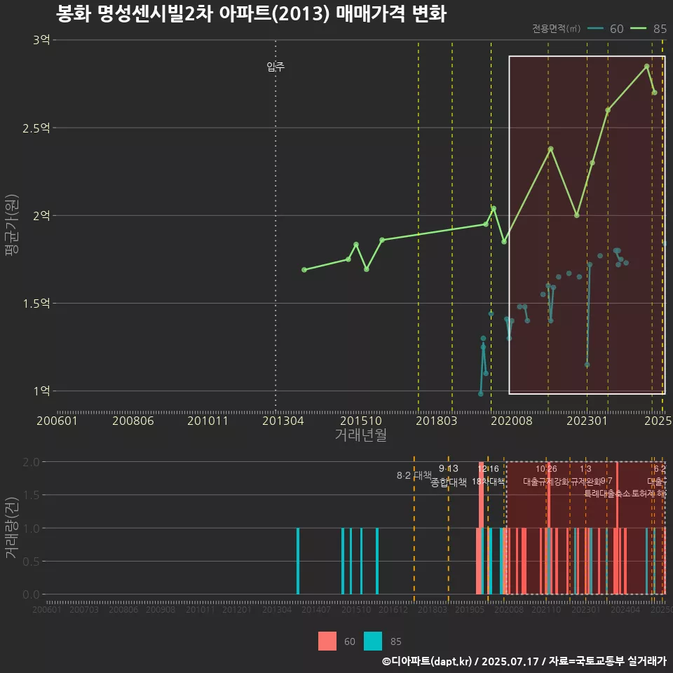 봉화 명성센시빌2차 아파트(2013) 매매가격 변화