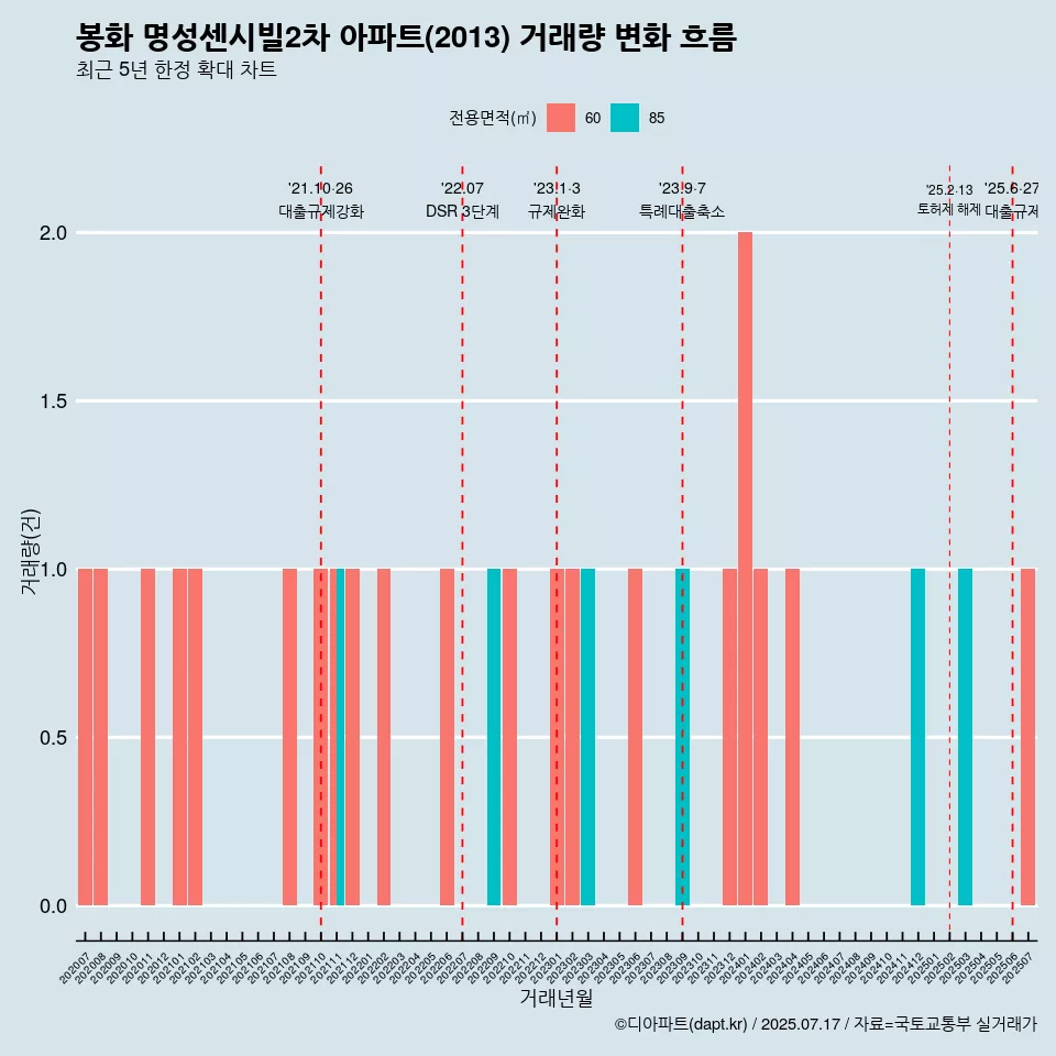 봉화 명성센시빌2차 아파트(2013) 거래량 변화 흐름