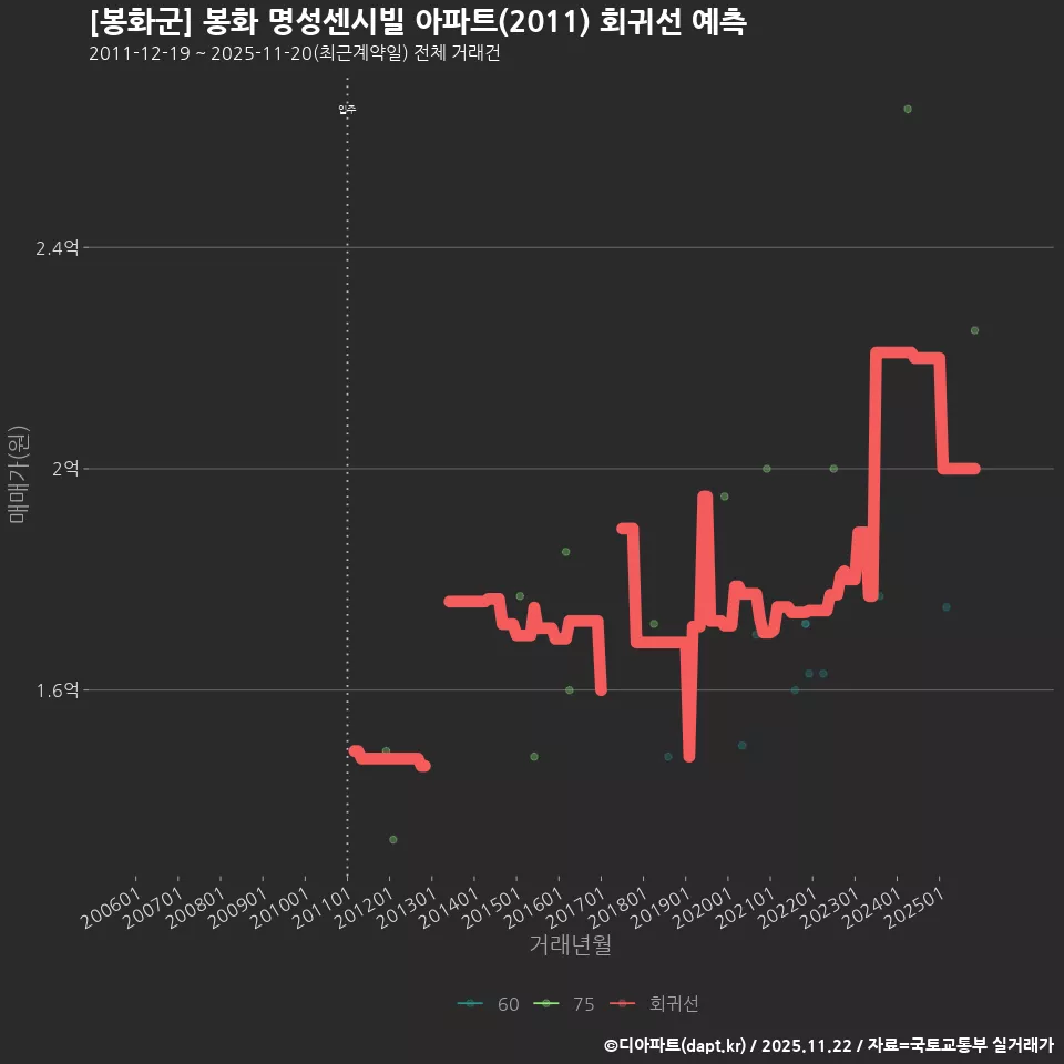 [봉화군] 봉화 명성센시빌 아파트(2011) 회귀선 예측