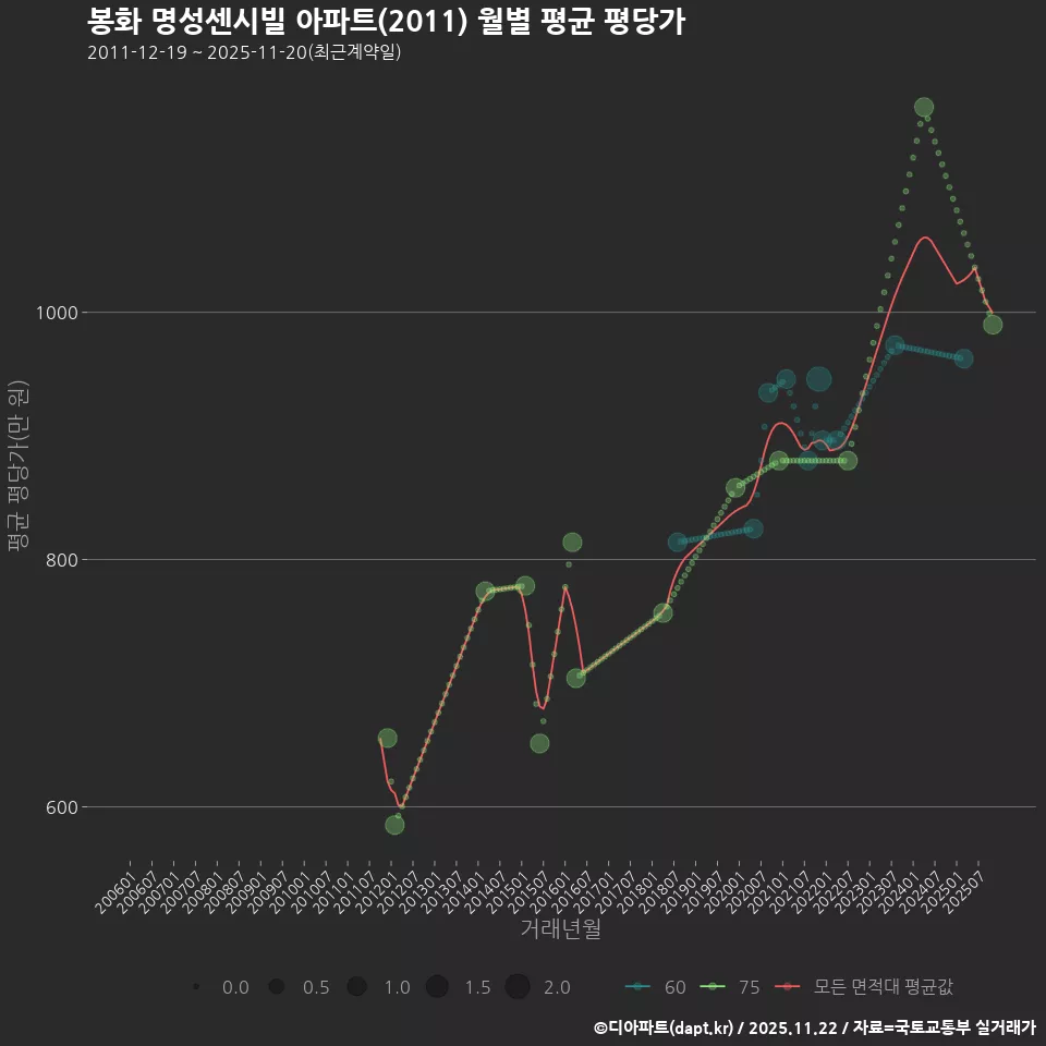 봉화 명성센시빌 아파트(2011) 월별 평균 평당가