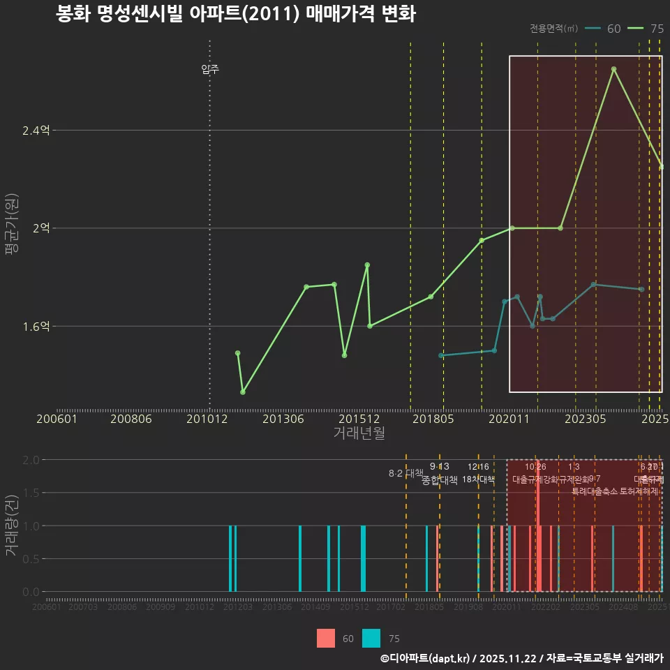 봉화 명성센시빌 아파트(2011) 매매가격 변화