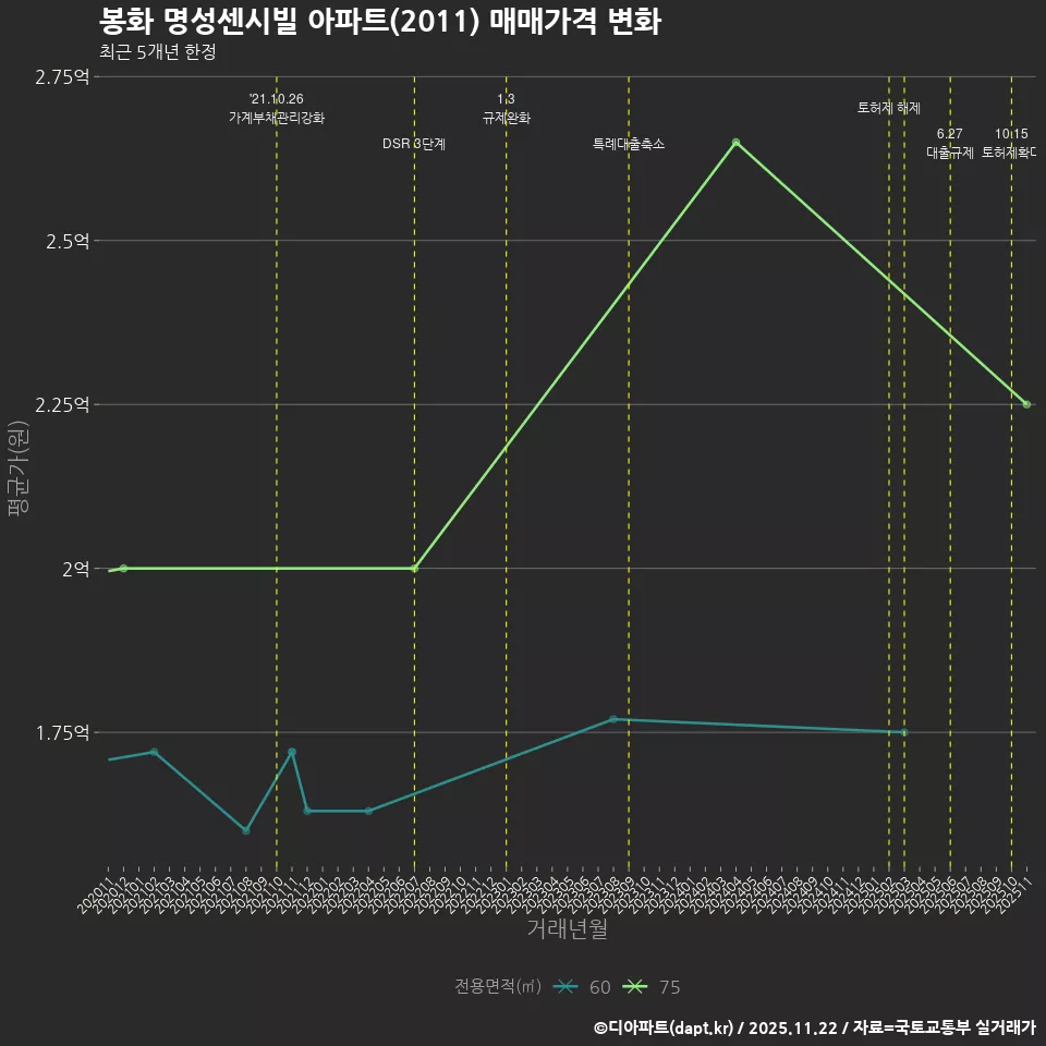 봉화 명성센시빌 아파트(2011) 매매가격 변화