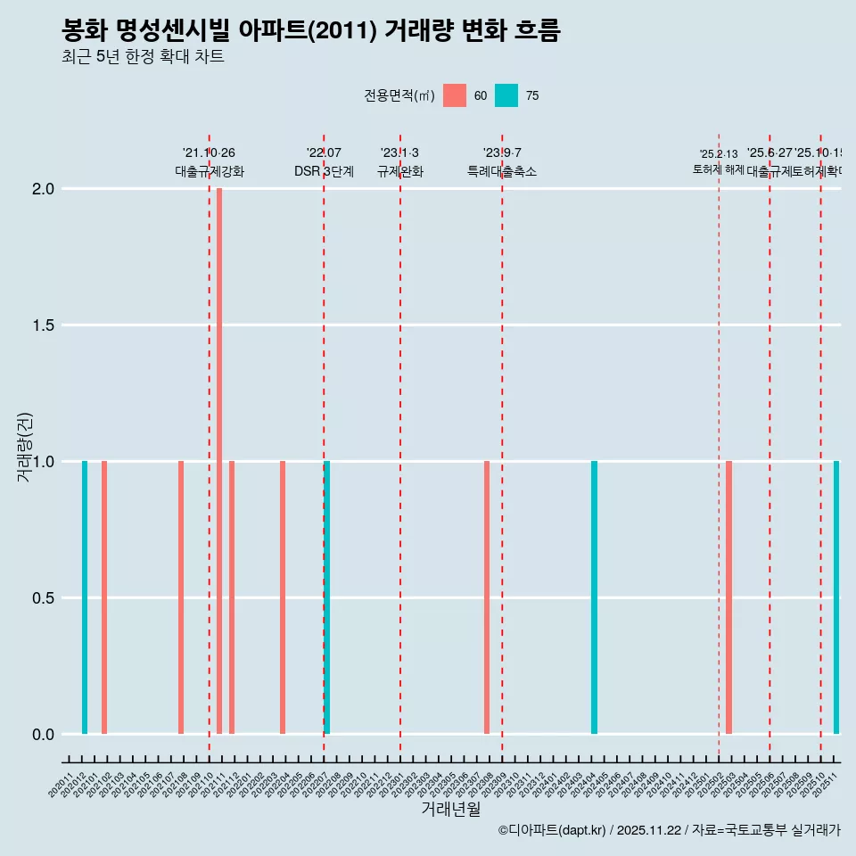 봉화 명성센시빌 아파트(2011) 거래량 변화 흐름
