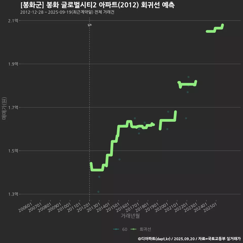 [봉화군] 봉화 글로벌시티2 아파트(2012) 회귀선 예측