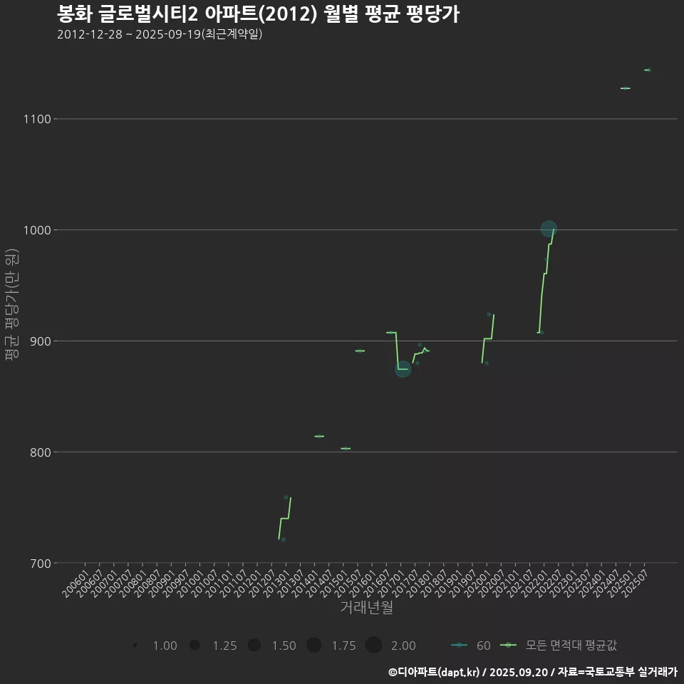 봉화 글로벌시티2 아파트(2012) 월별 평균 평당가