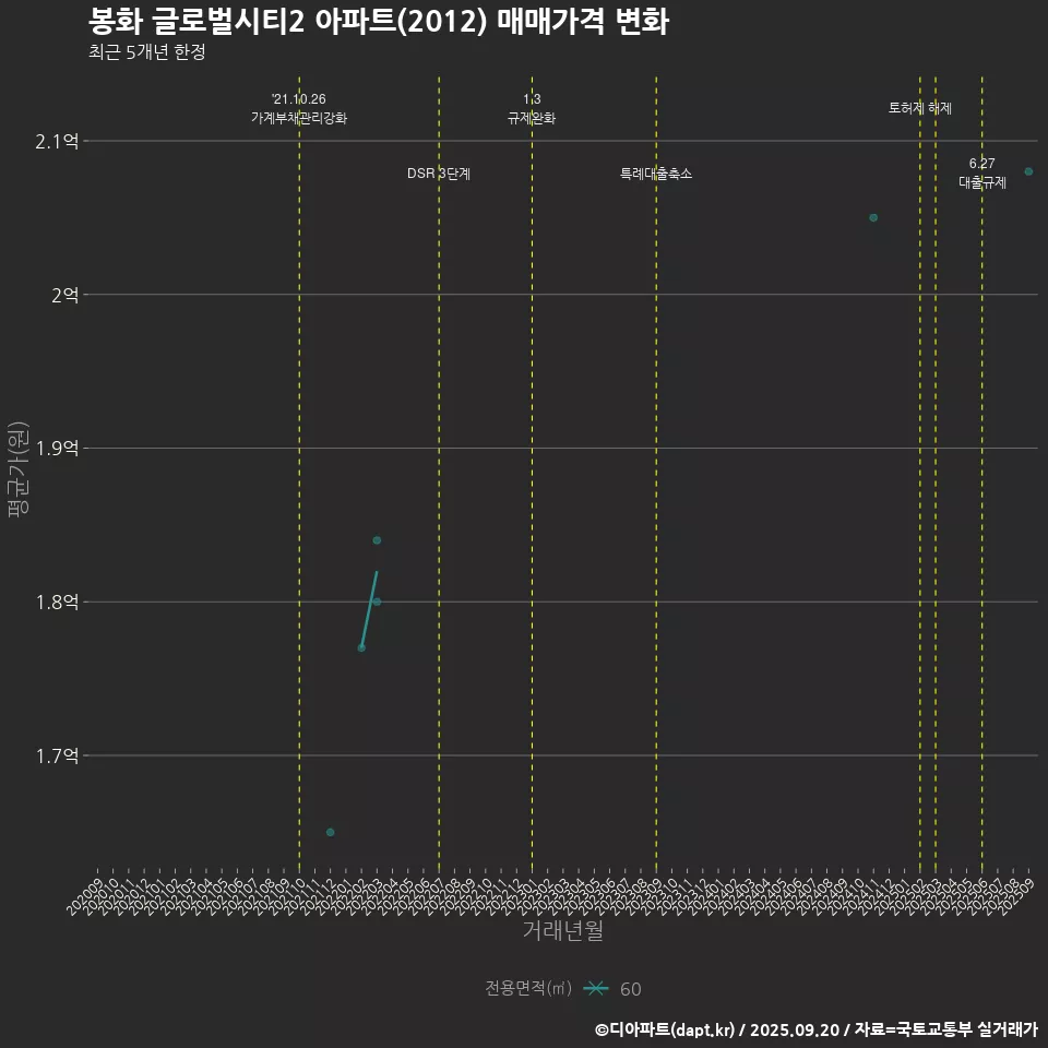 봉화 글로벌시티2 아파트(2012) 매매가격 변화