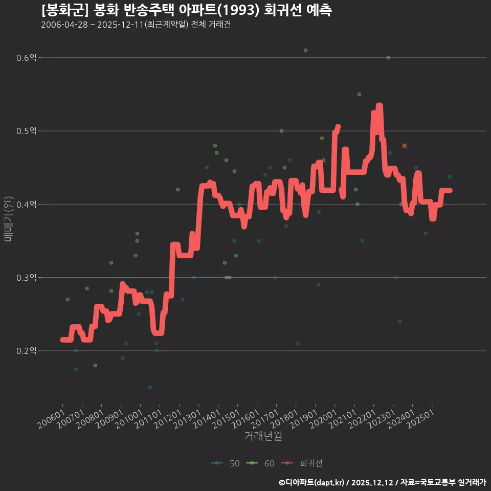 [봉화군] 봉화 반송주택 아파트(1993) 회귀선 예측