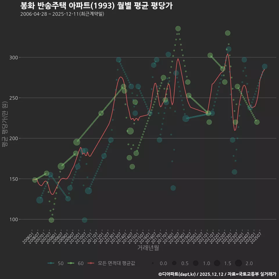 봉화 반송주택 아파트(1993) 월별 평균 평당가