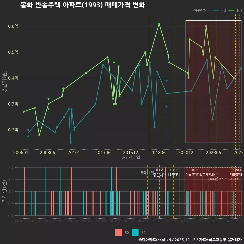 봉화 반송주택 아파트(1993) 매매가격 변화