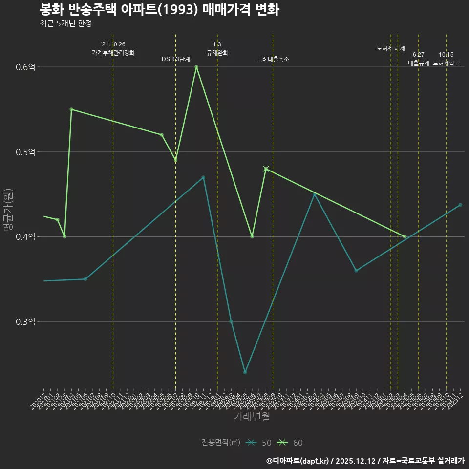 봉화 반송주택 아파트(1993) 매매가격 변화
