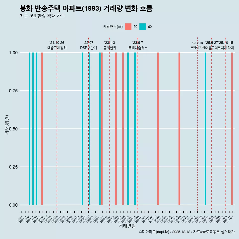 봉화 반송주택 아파트(1993) 거래량 변화 흐름