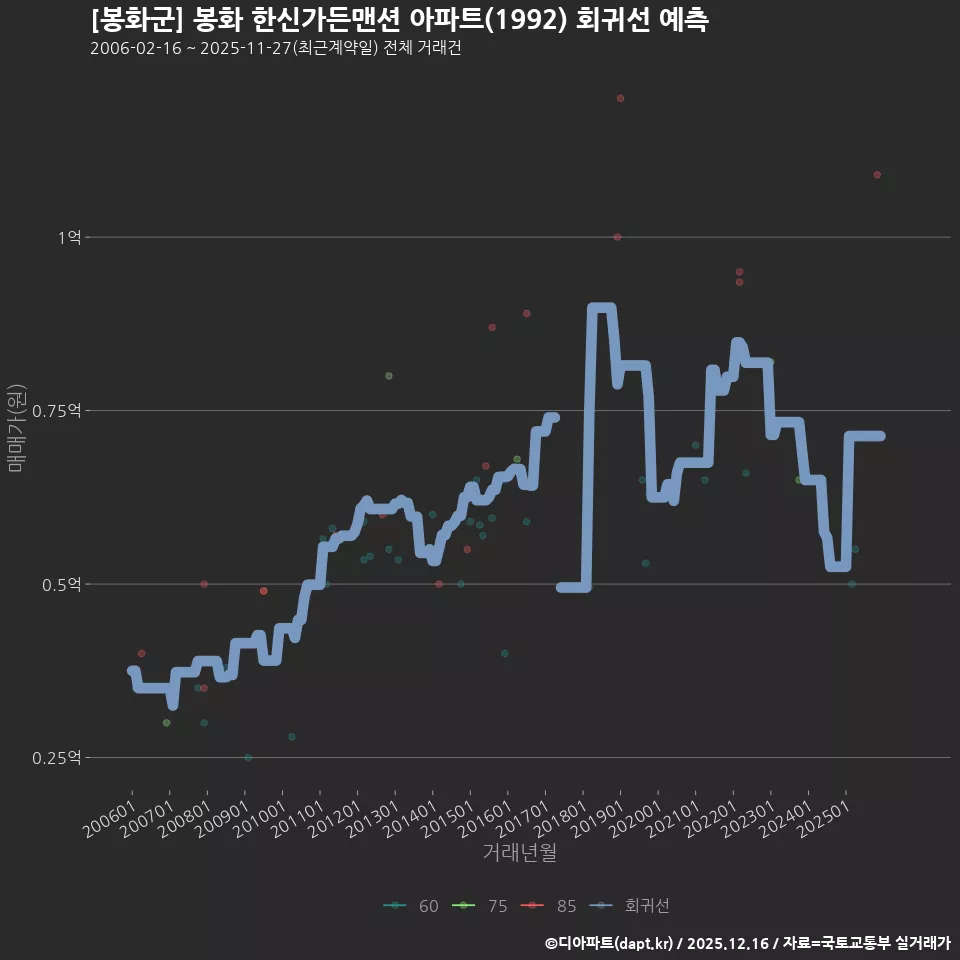 [봉화군] 봉화 한신가든맨션 아파트(1992) 회귀선 예측
