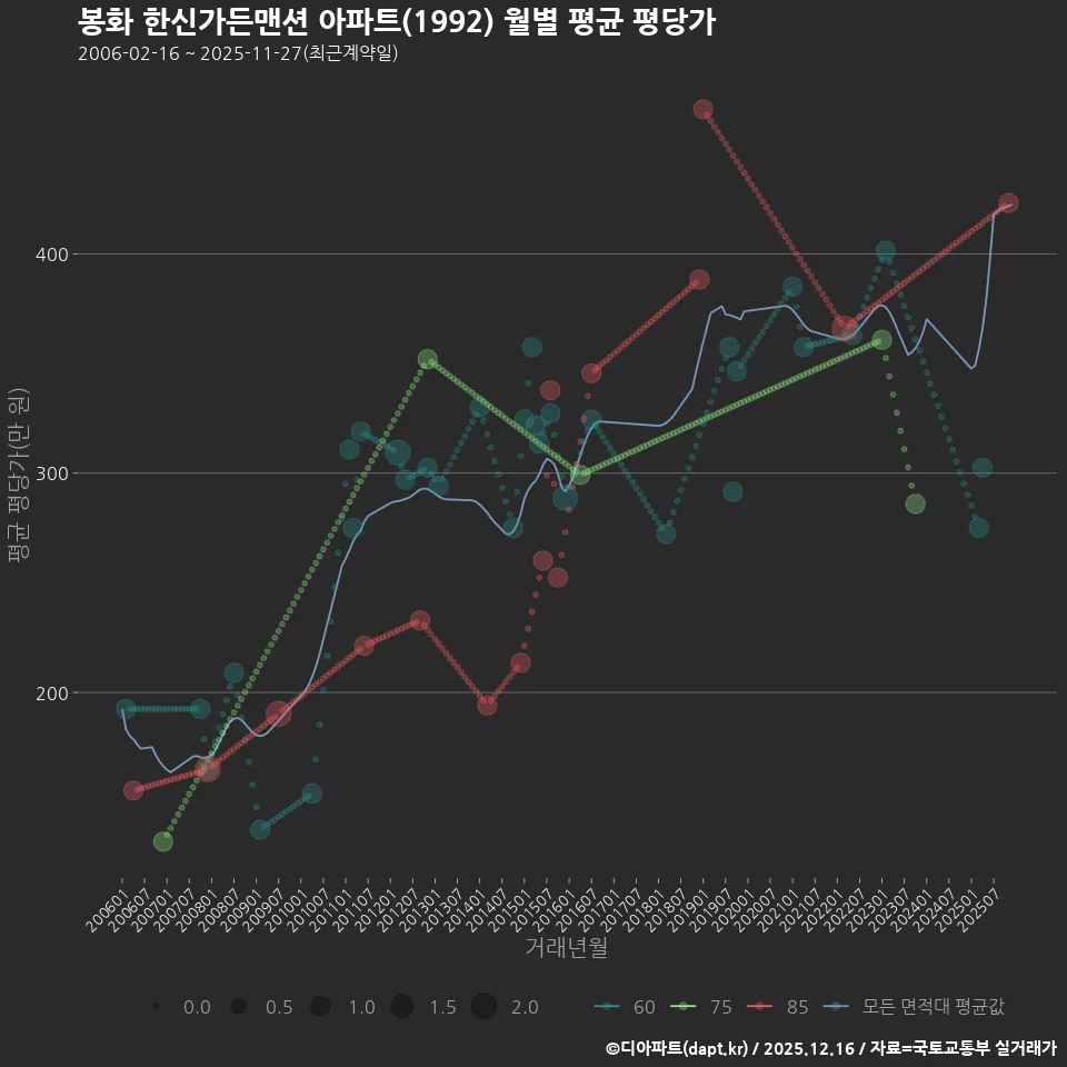 봉화 한신가든맨션 아파트(1992) 월별 평균 평당가
