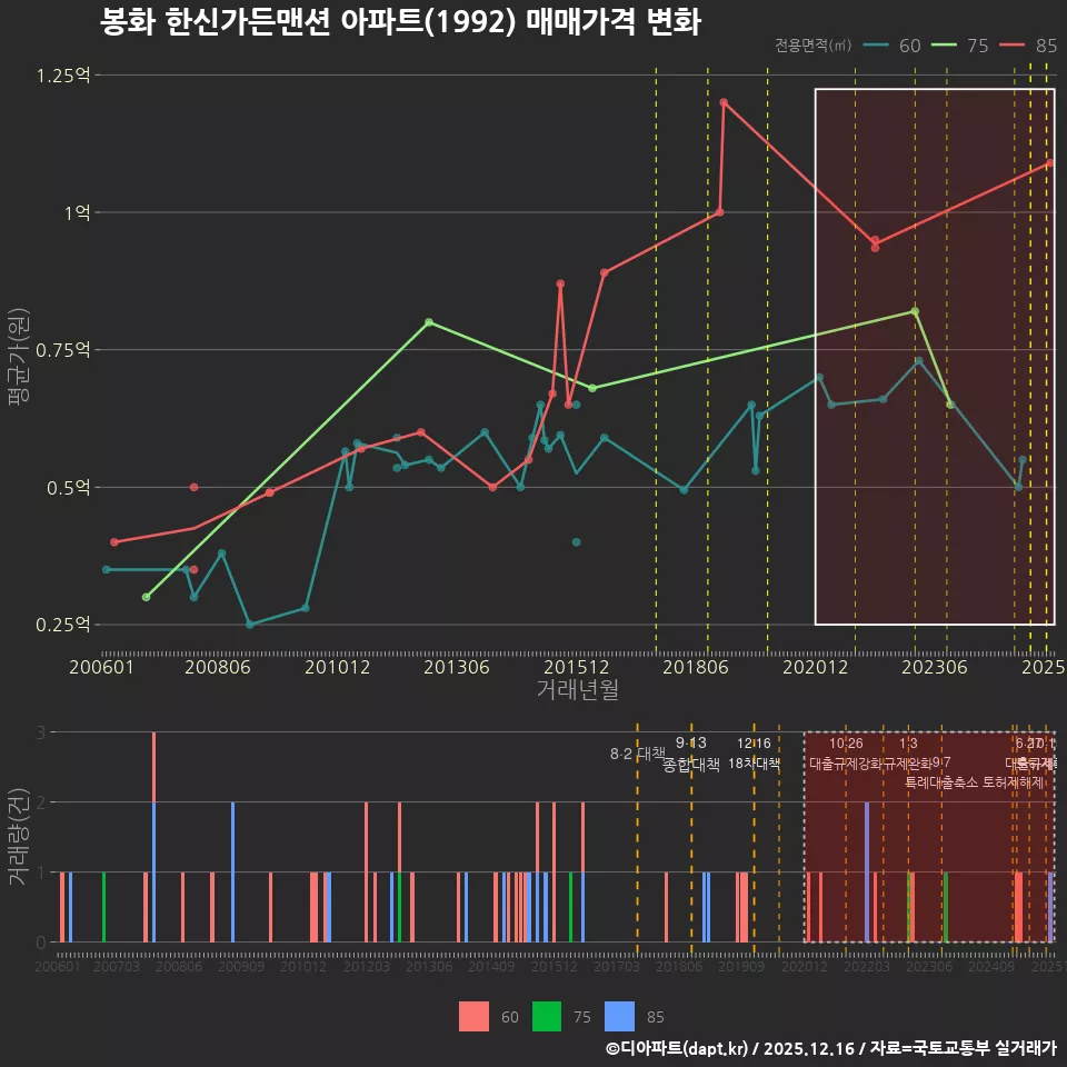 봉화 한신가든맨션 아파트(1992) 매매가격 변화