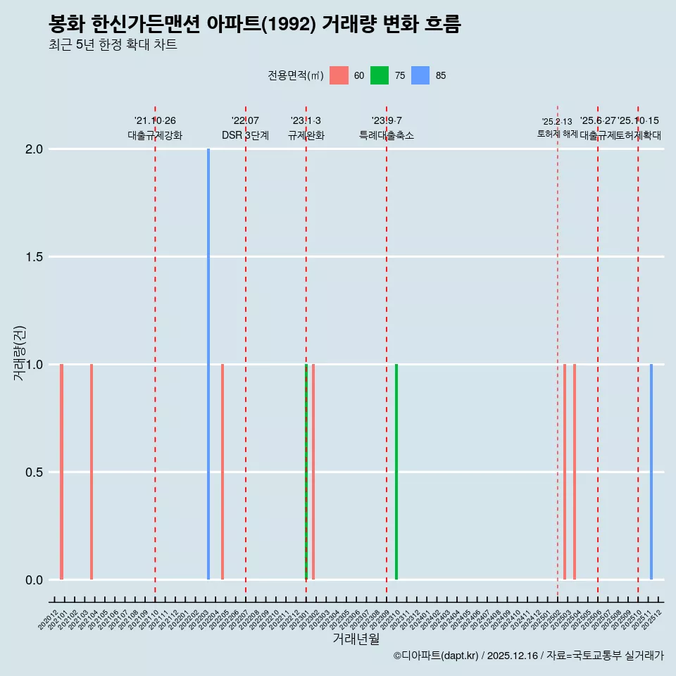 봉화 한신가든맨션 아파트(1992) 거래량 변화 흐름