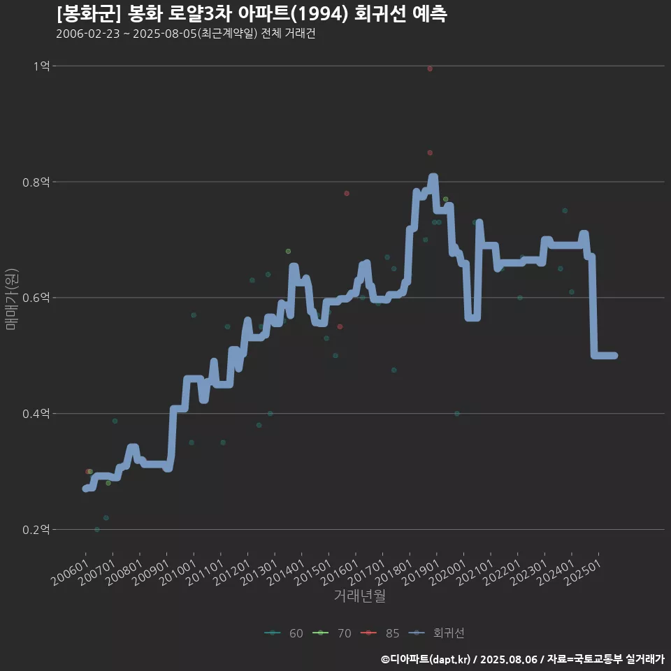 [봉화군] 봉화 로얄3차 아파트(1994) 회귀선 예측