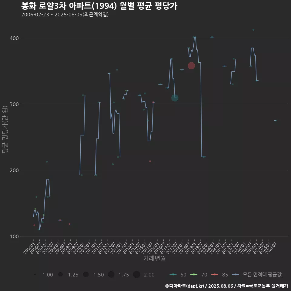 봉화 로얄3차 아파트(1994) 월별 평균 평당가