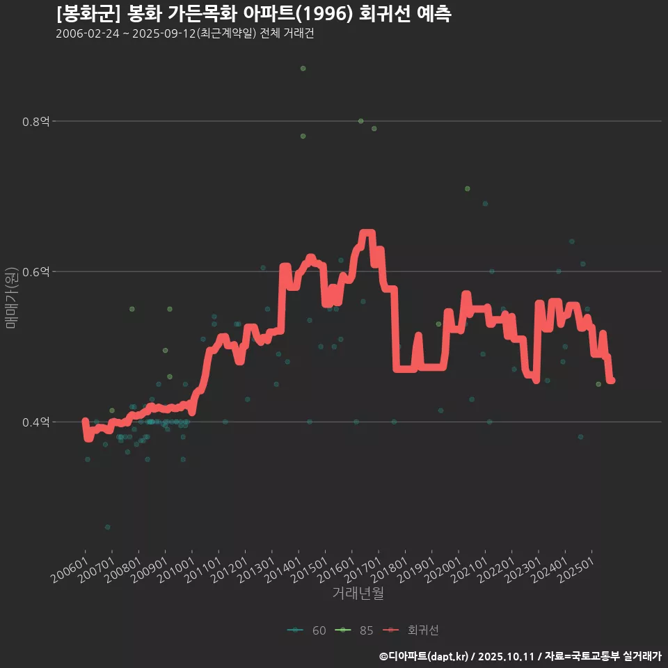 [봉화군] 봉화 가든목화 아파트(1996) 회귀선 예측