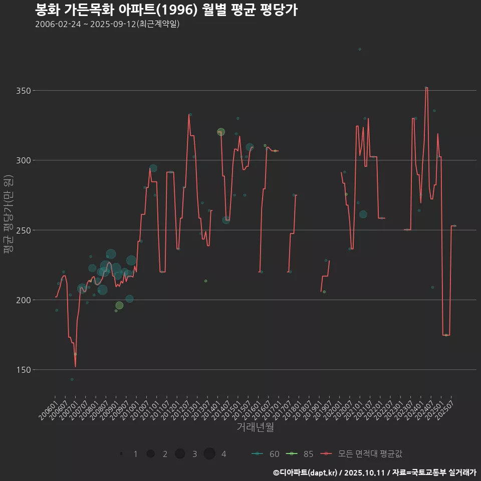 봉화 가든목화 아파트(1996) 월별 평균 평당가