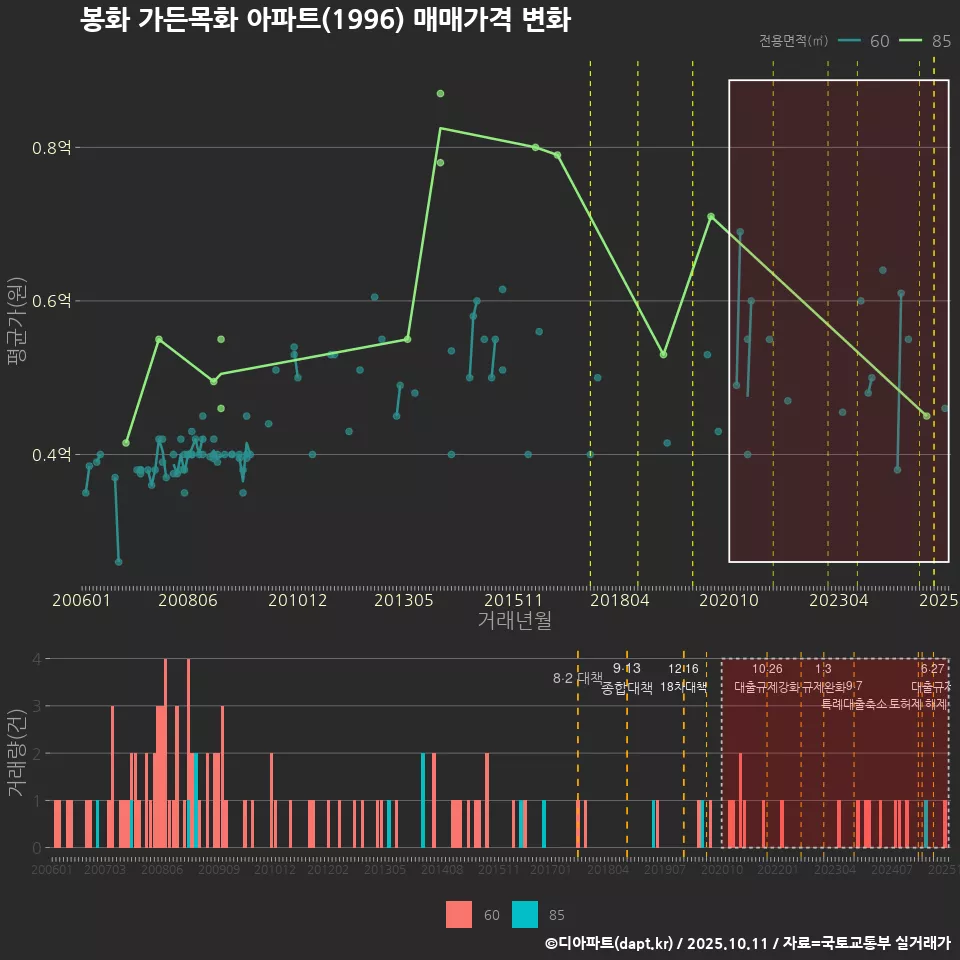 봉화 가든목화 아파트(1996) 매매가격 변화