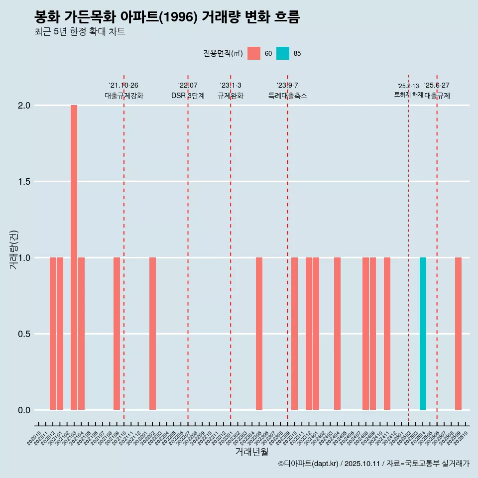 봉화 가든목화 아파트(1996) 거래량 변화 흐름