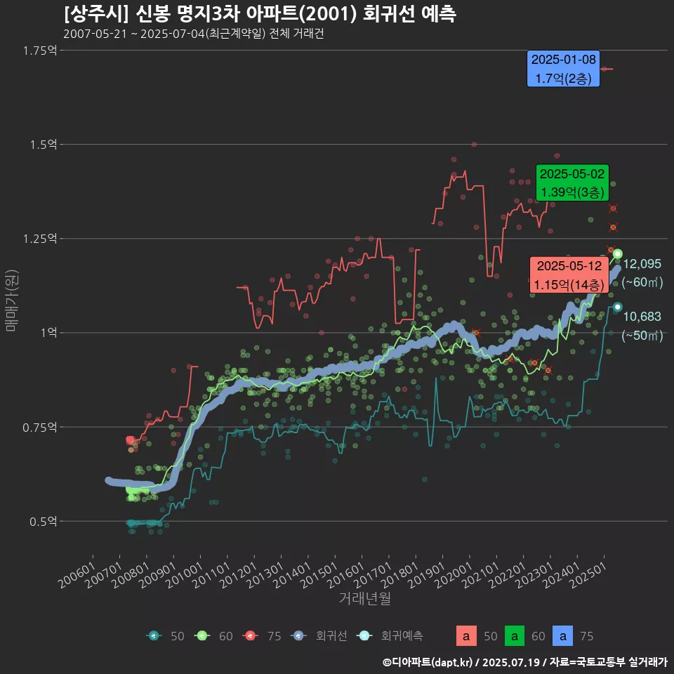 [상주시] 신봉 명지3차 아파트(2001) 회귀선 예측