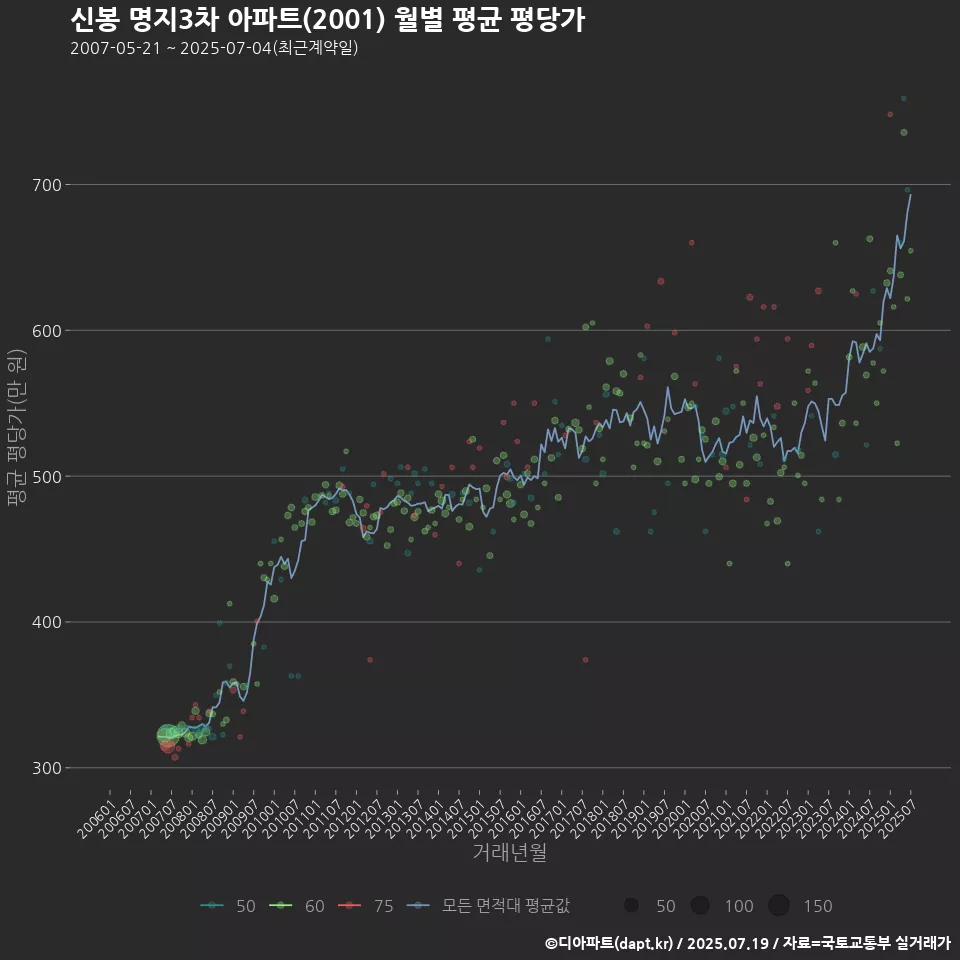 신봉 명지3차 아파트(2001) 월별 평균 평당가