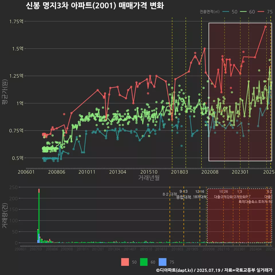 신봉 명지3차 아파트(2001) 매매가격 변화