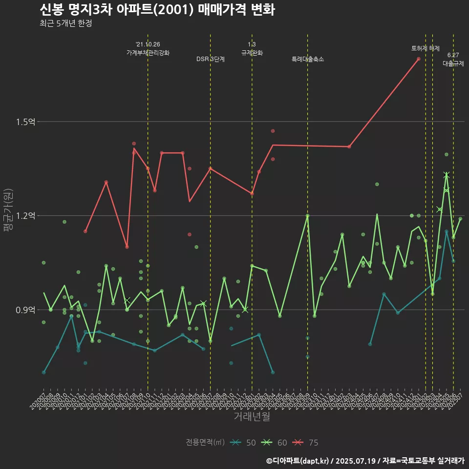 신봉 명지3차 아파트(2001) 매매가격 변화