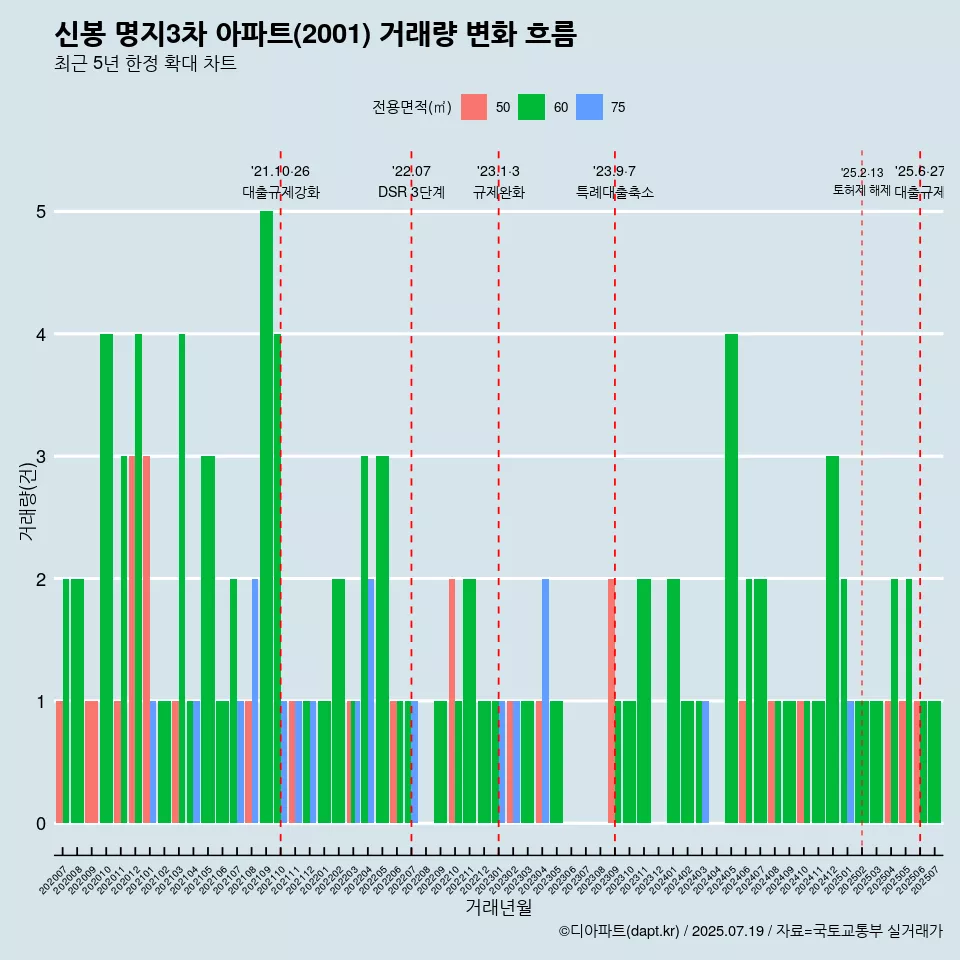 신봉 명지3차 아파트(2001) 거래량 변화 흐름