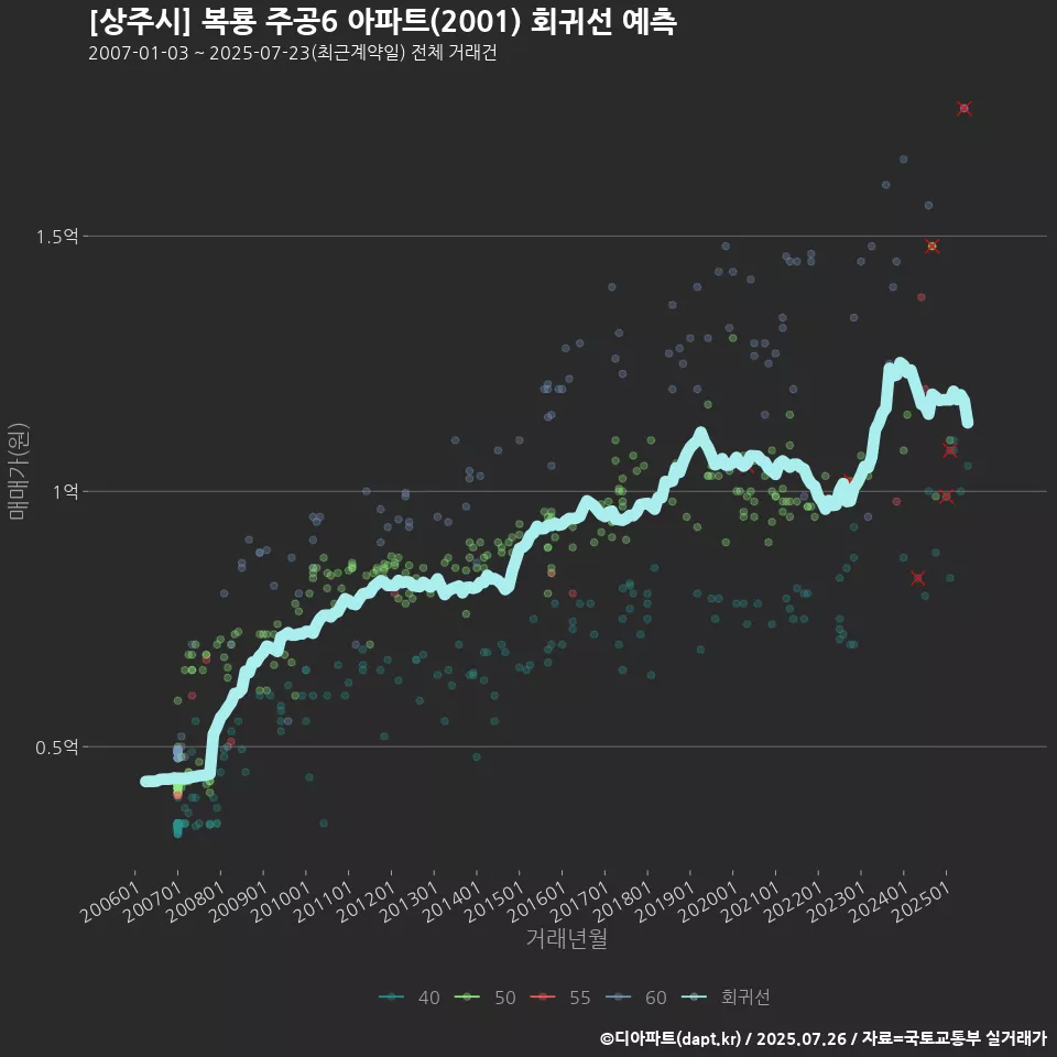 [상주시] 복룡 주공6 아파트(2001) 회귀선 예측