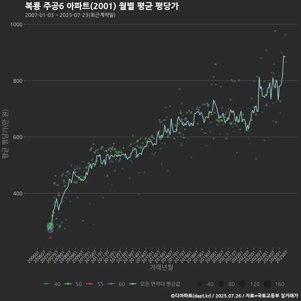복룡 주공6 아파트(2001) 월별 평균 평당가