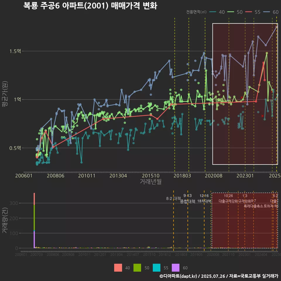 복룡 주공6 아파트(2001) 매매가격 변화