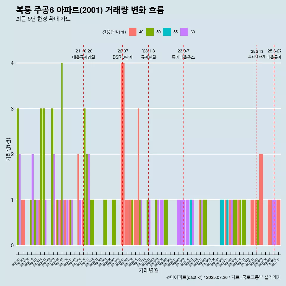 복룡 주공6 아파트(2001) 거래량 변화 흐름