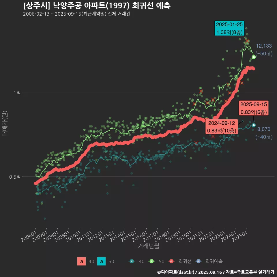 [상주시] 낙양주공 아파트(1997) 회귀선 예측