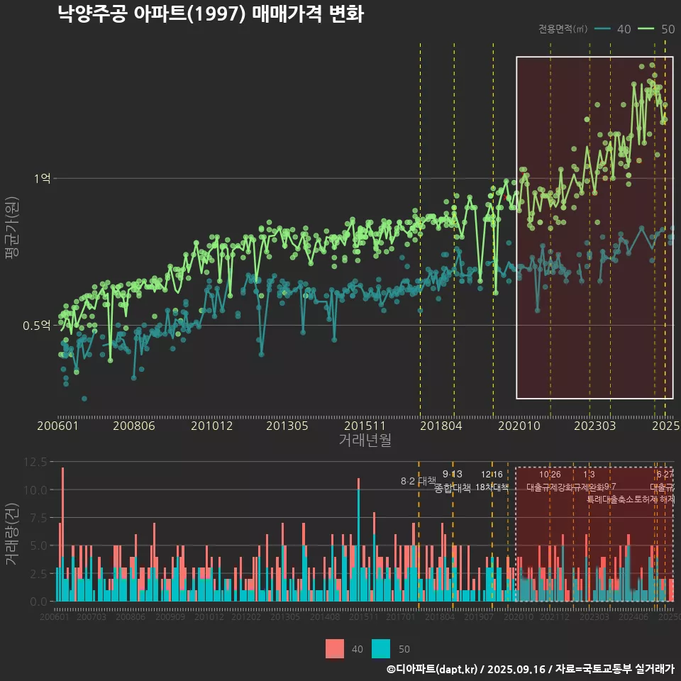 낙양주공 아파트(1997) 매매가격 변화