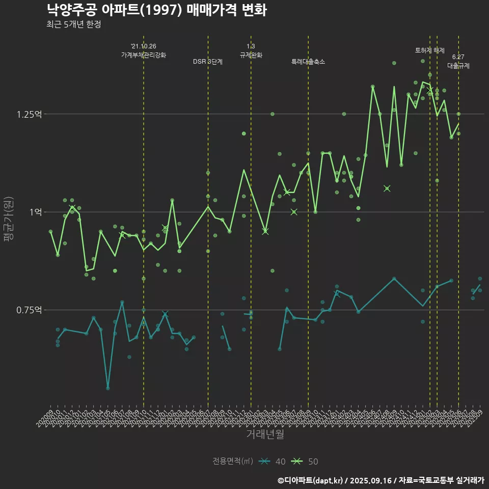 낙양주공 아파트(1997) 매매가격 변화
