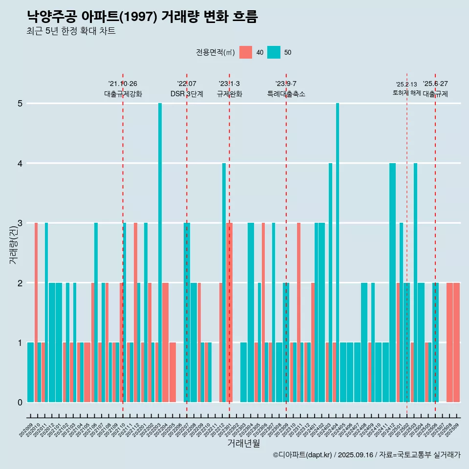 낙양주공 아파트(1997) 거래량 변화 흐름