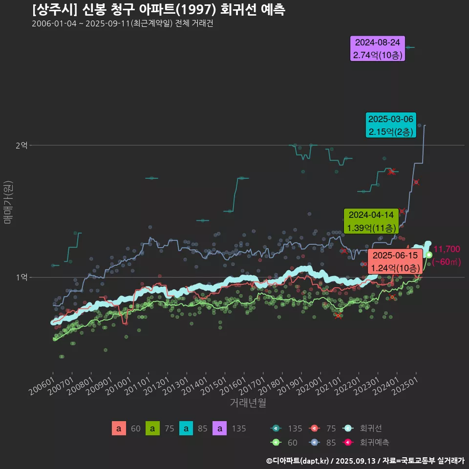 [상주시] 신봉 청구 아파트(1997) 회귀선 예측