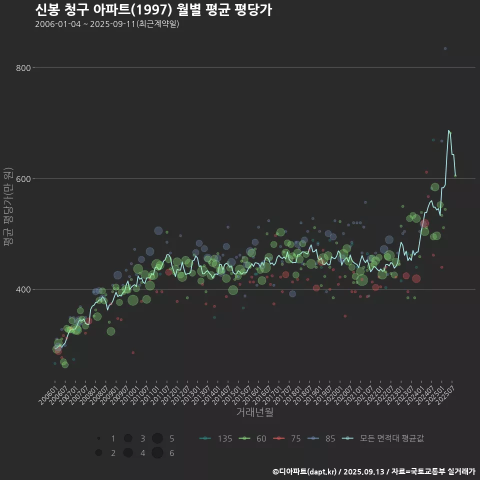 신봉 청구 아파트(1997) 월별 평균 평당가