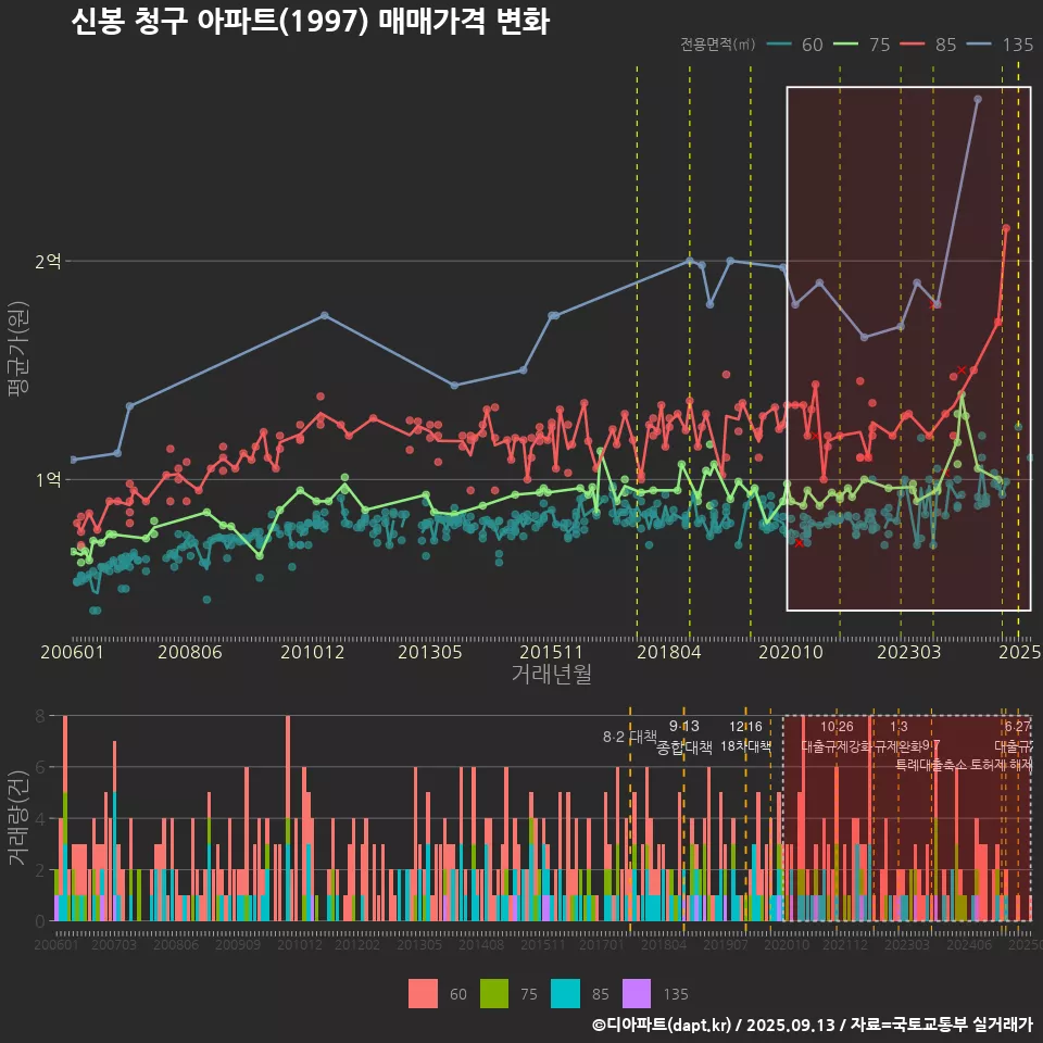 신봉 청구 아파트(1997) 매매가격 변화