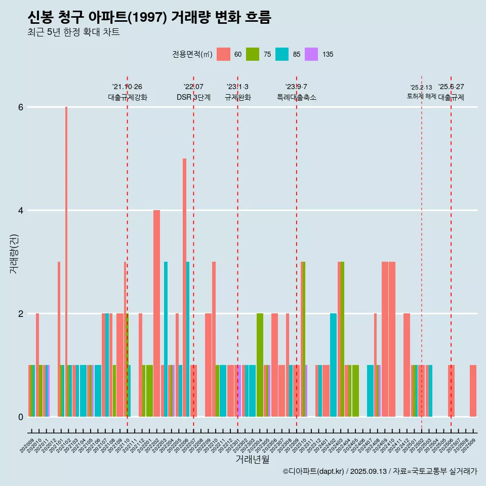 신봉 청구 아파트(1997) 거래량 변화 흐름
