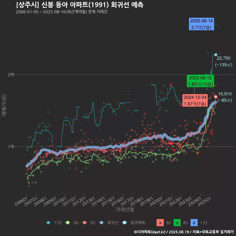 [상주시] 신봉 동아 아파트(1991) 회귀선 예측